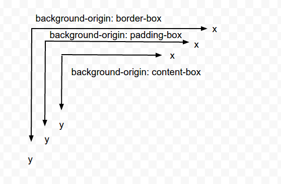 background-origin