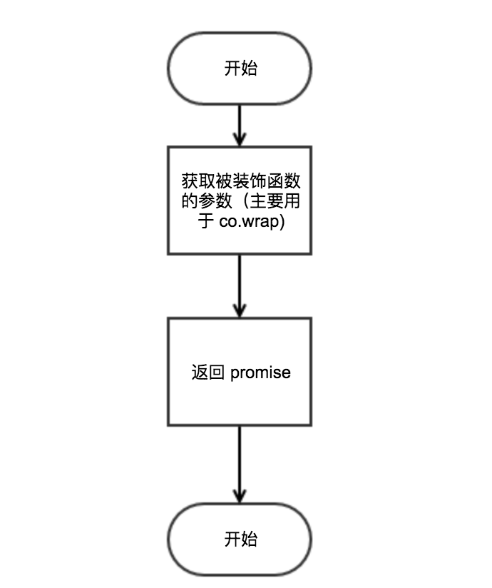 co 整体执行流程