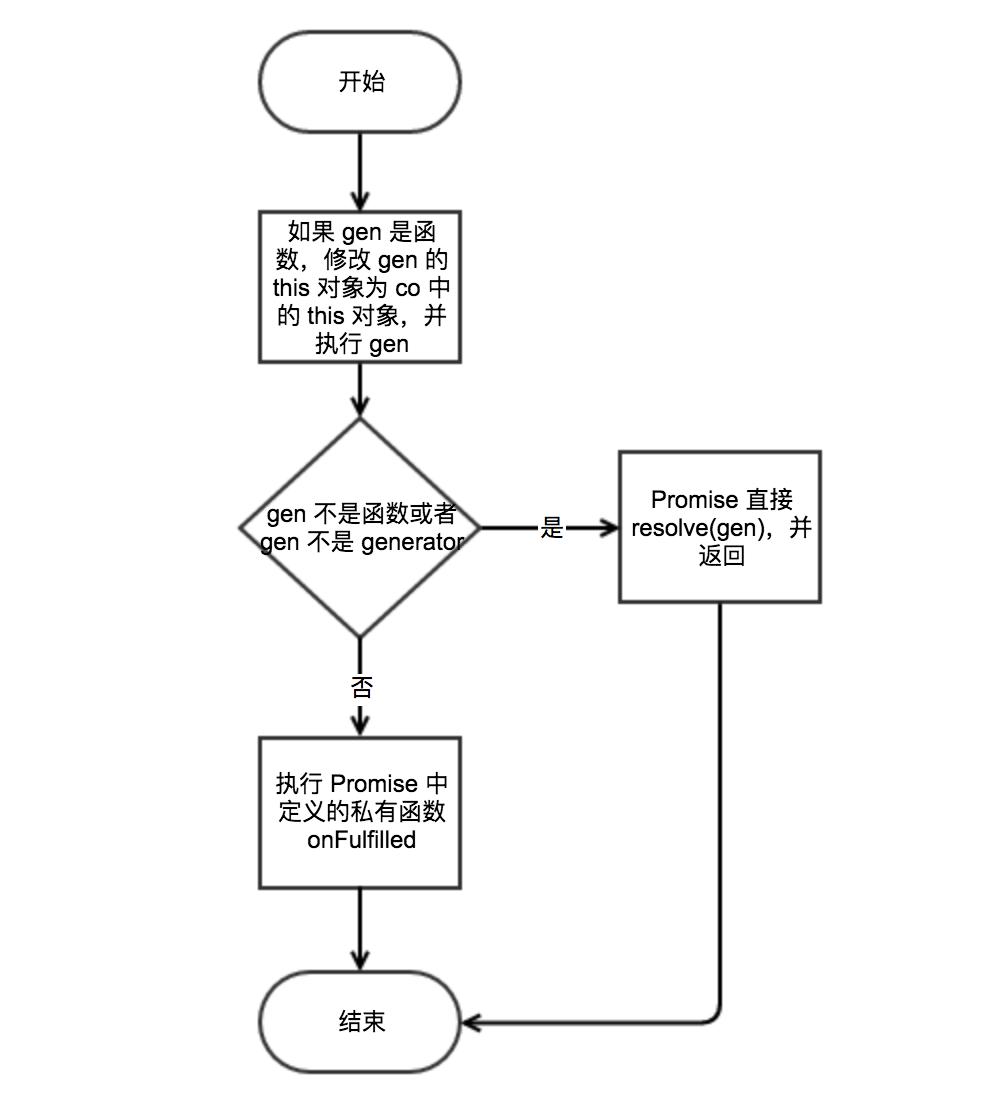 co promise process
