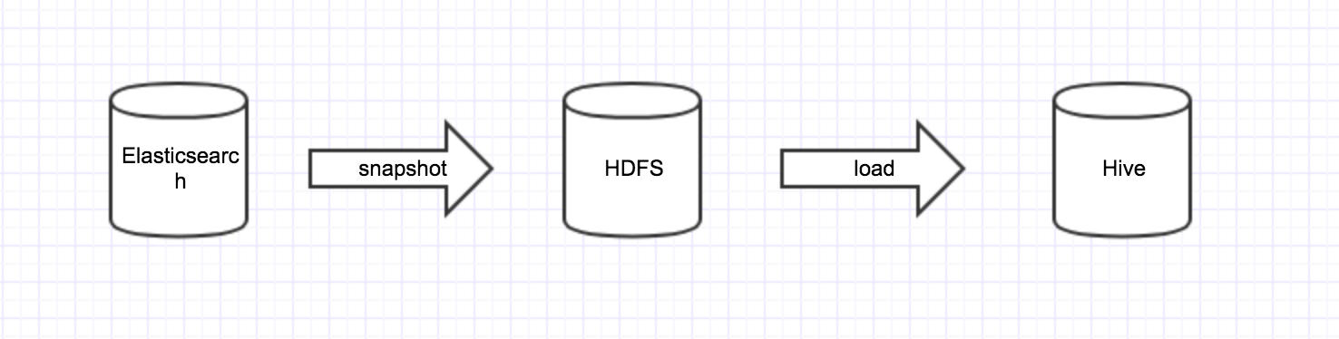 es hdfs hive