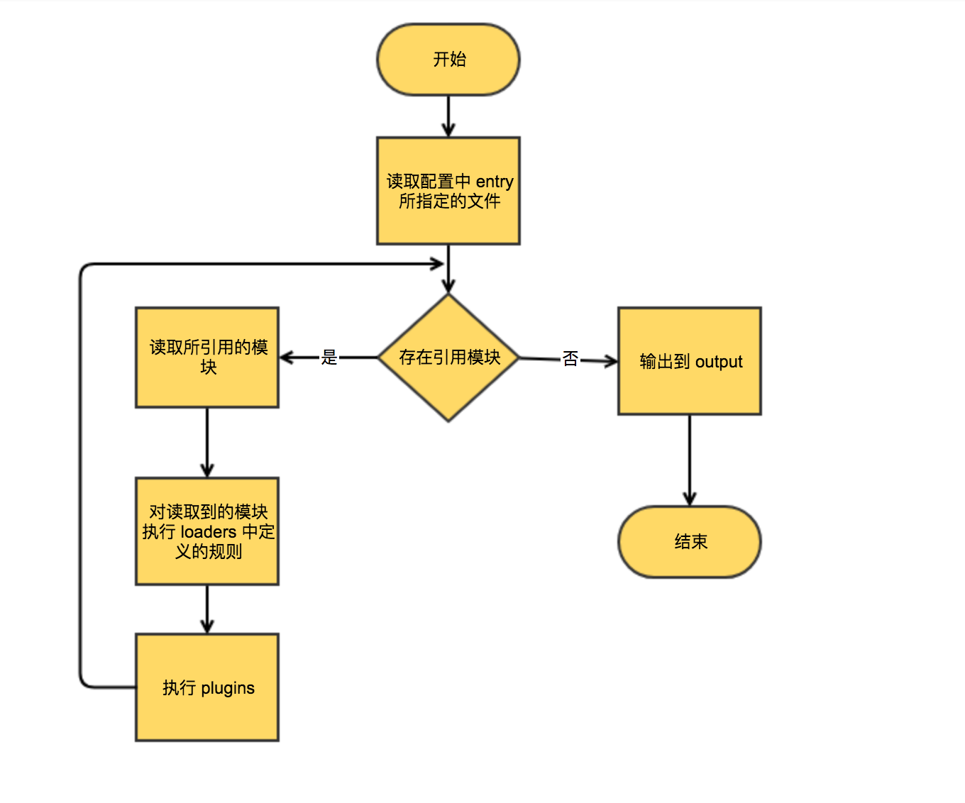 webpack process